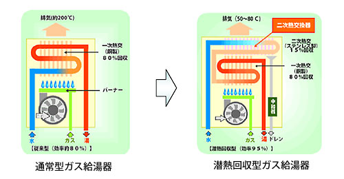 潜熱回収型ガス給湯器「エコジョーズ」の仕組み図