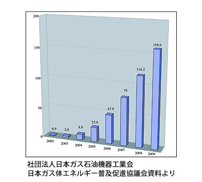 エコジョーズ（都市ガス仕様＋LPガス仕様）の累積出荷台数の推移
