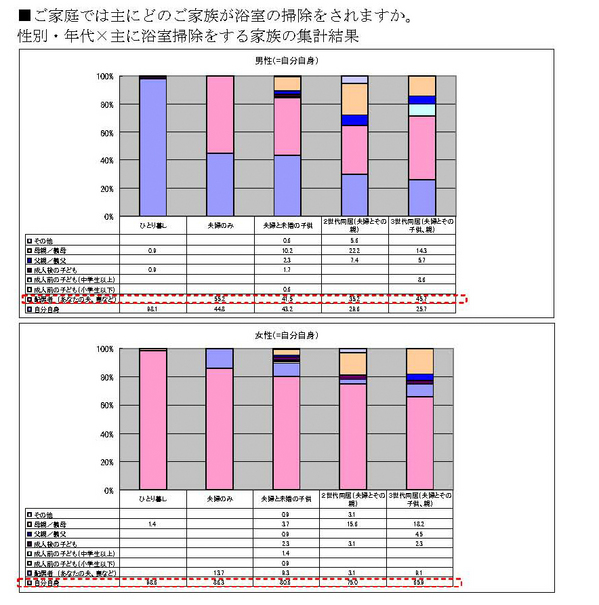 浴室に関する調査 お風呂掃除をするご家族は 全般的に女性の割合が高いという結果に ハウステック 浴室に関する調査 お風呂掃除をするご家族は 全般的に女性の割合が高いという結果に ハウステック