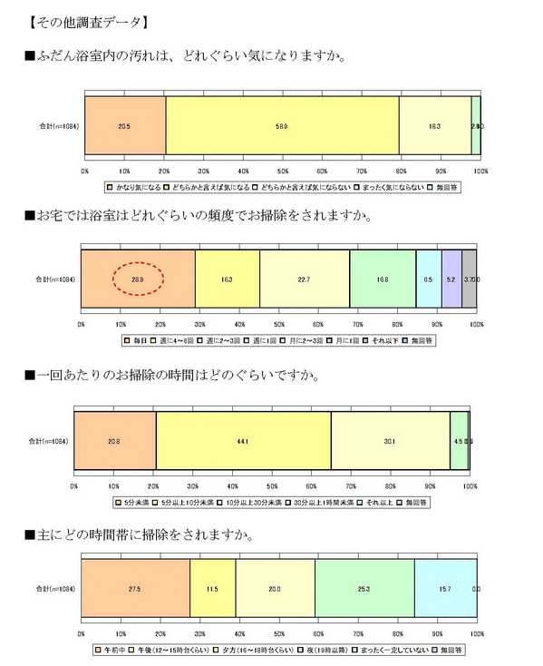 浴室に関する調査 お風呂掃除をするご家族は 全般的に女性の割合が高いという結果に ハウステック 浴室に関する調査 お風呂掃除をするご家族は 全般的に女性の割合が高いという結果に ハウステック