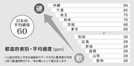 都道府県別・平均硬度（ppm）