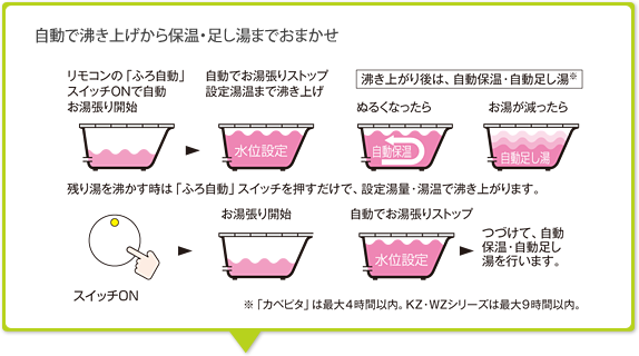 自動で沸き上げから保温・足し湯までおまかせ