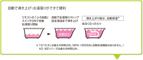 自動で沸き上げ・お湯張りができて便利