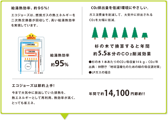 給湯熱効率、約95％！｜CO2排出量を低減！環境にやさしい。｜エコジョーズは節約上手！