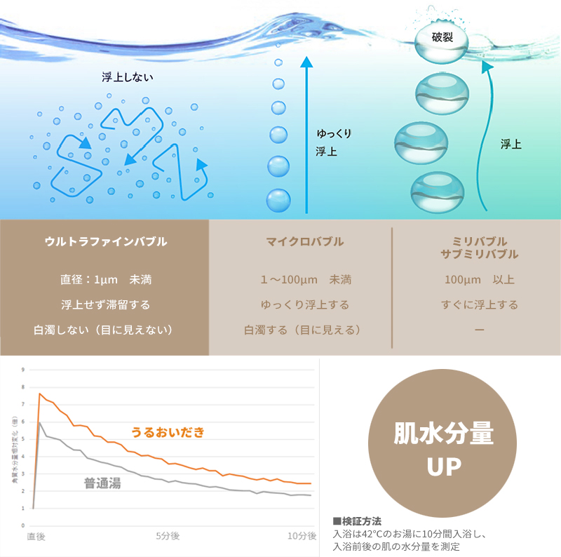 泡の種類