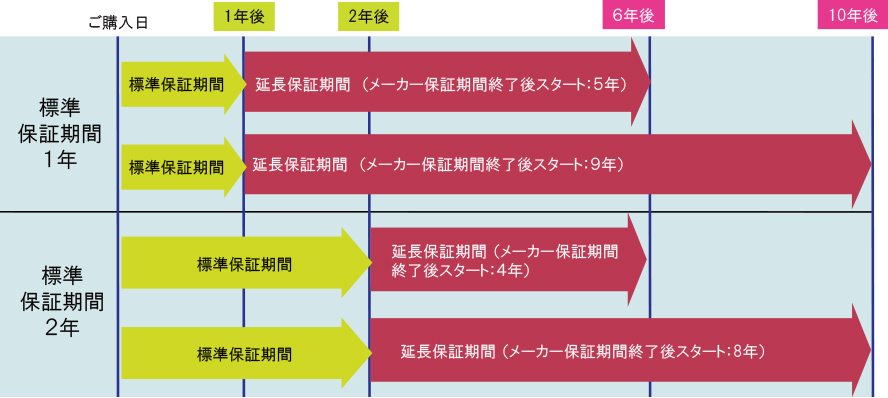 石油給湯器延長保証 - 2